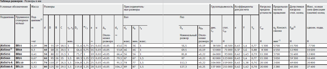 Таблица размеров конических интегральных роликоподшипников FAG