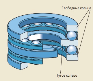 Двойные упорные шарикоподшипники SKF