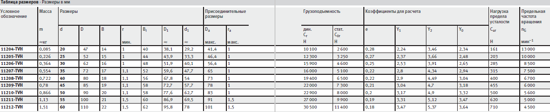 Таблица размеров радиальных сферяческих двухрядных шарикоподшипников FAG
